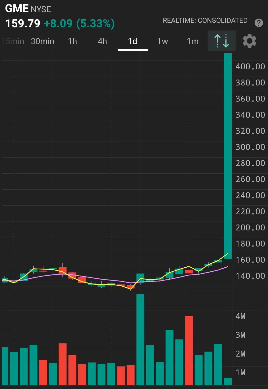 Glitch: Another price glitch where Gamestop stock goes from around $159 to over $400 before disappearing like nothing happened.