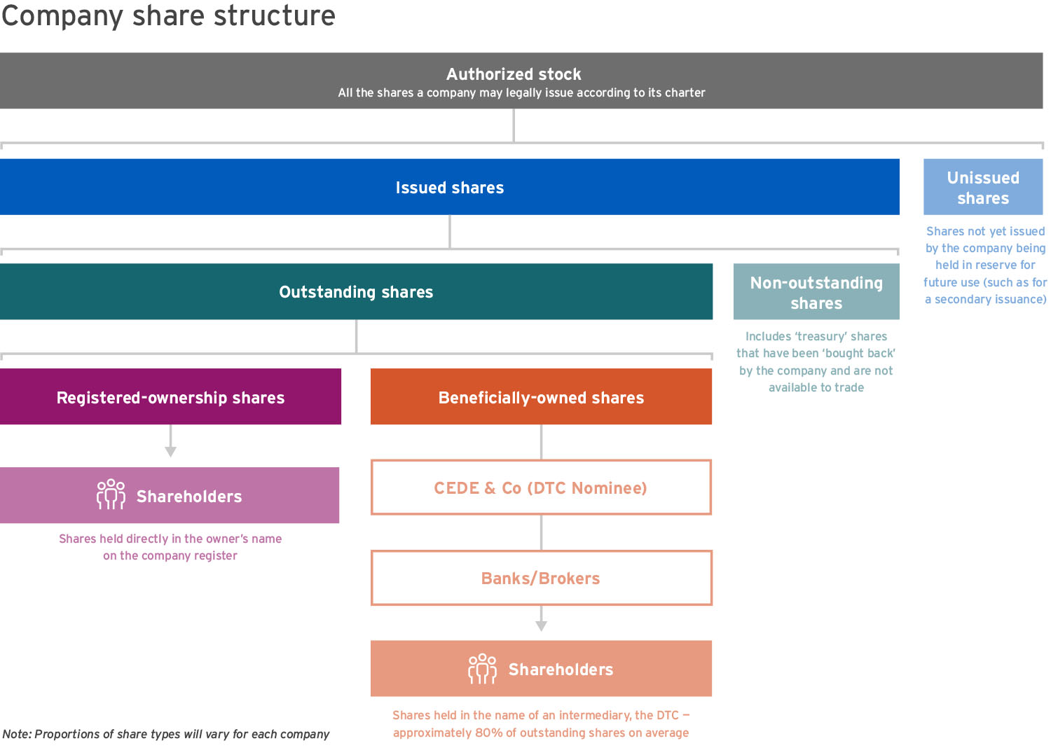 Investors seem to have fully embraced the idea of Directly Registering their shares with Computershare
